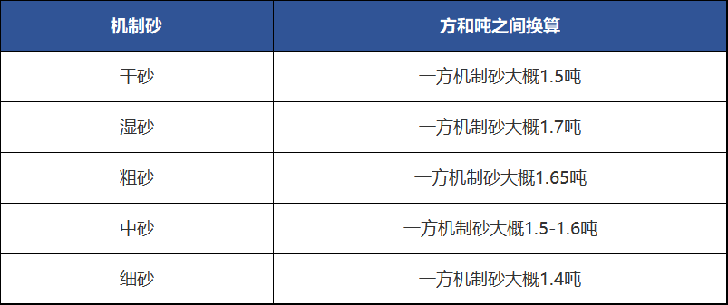 一方機製砂約等於1.5噸